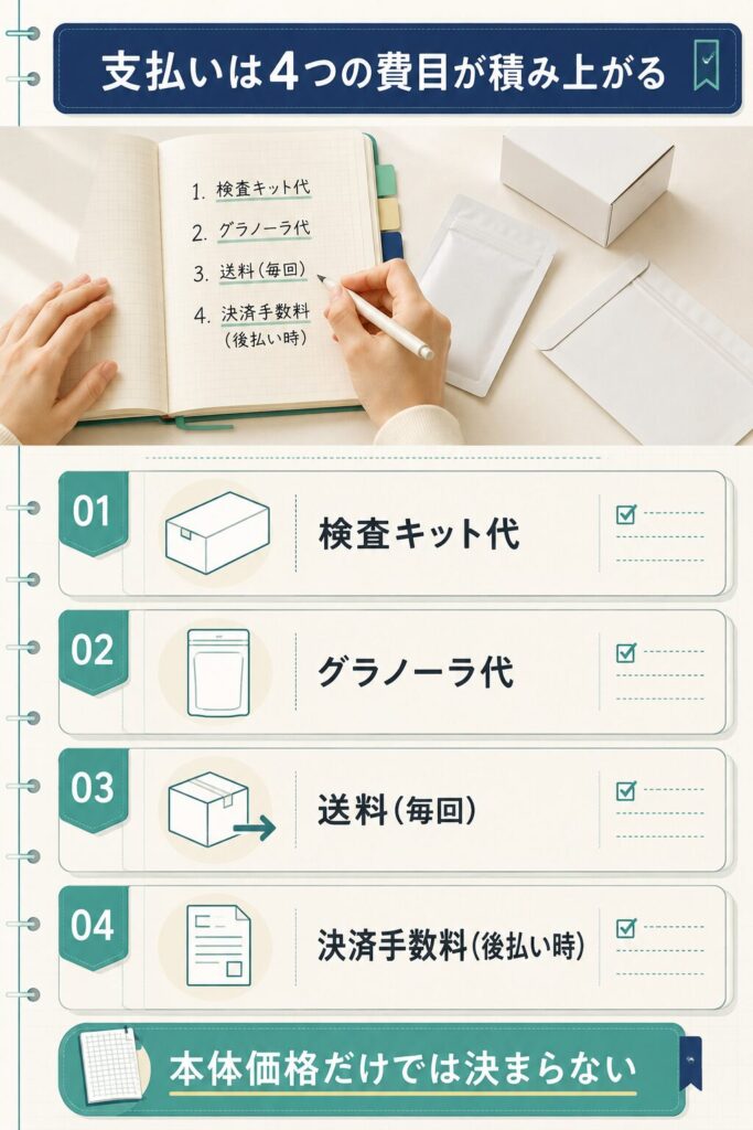 支払いを構成する4つの費目を並べた内訳図