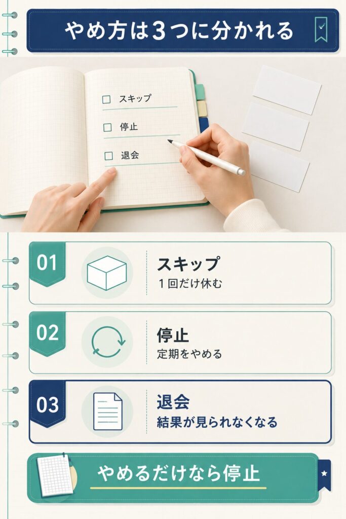 スキップ・停止・退会の違いを整理した図