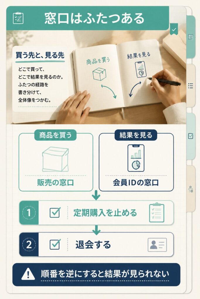 商品購入の窓口と会員IDの窓口の違いと定期停止から退会までの順序図