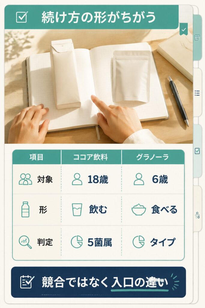ココア飲料タイプとグラノーラタイプの対象年齢と続け方を3列で比べた表