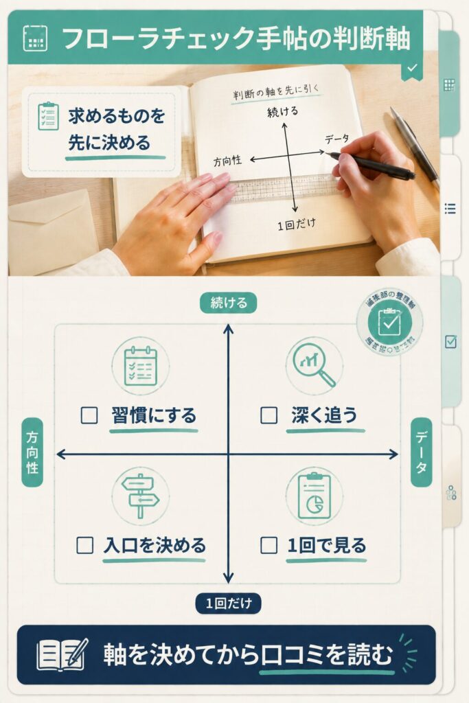 ニュートリゲノミクスの判断軸を方向性とデータの2軸で示したマトリクス