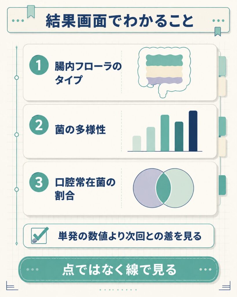 腸内フローラ検査の結果画面でわかる項目を整理した図
