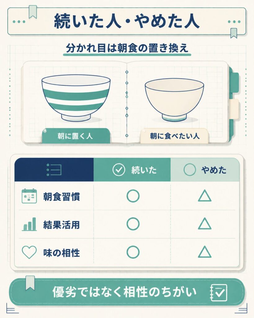 続いた人とやめた人の条件を3項目で比べた比較表の図