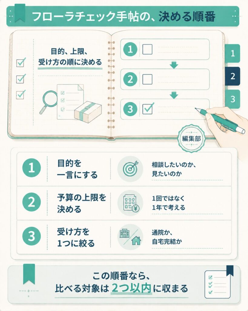 受け方を決める順番を3ステップで示した編集部のフレームワーク図