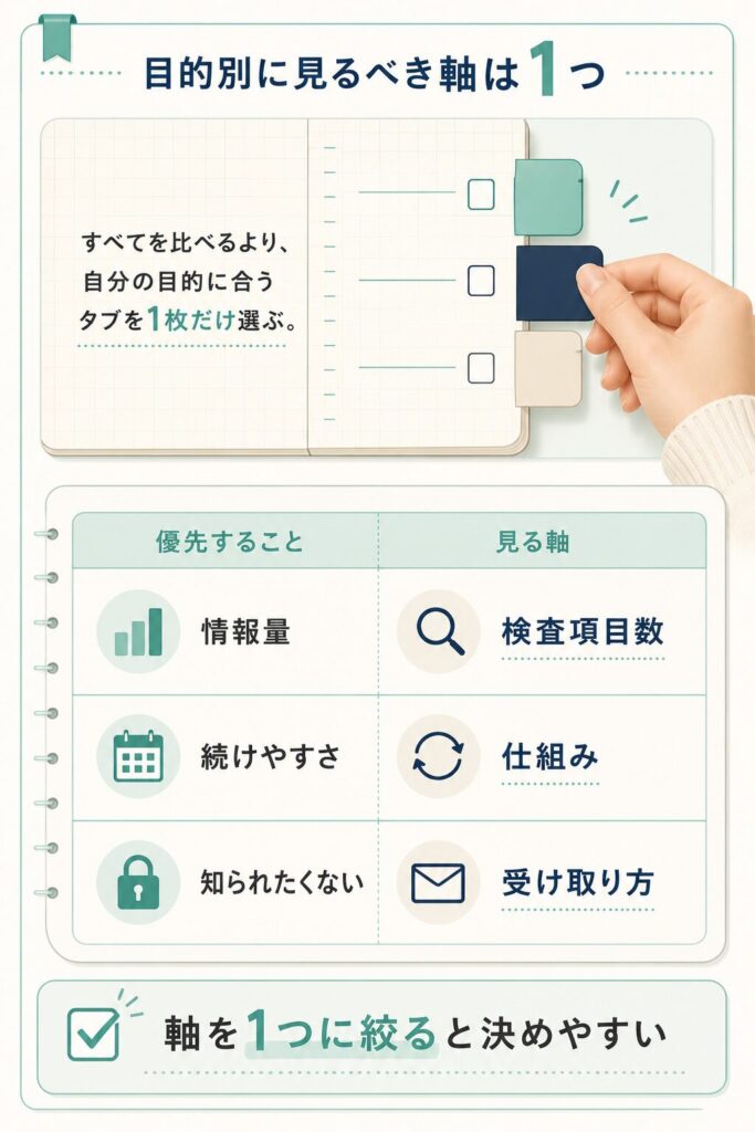 目的別に検査キットを選び分ける判断軸の表