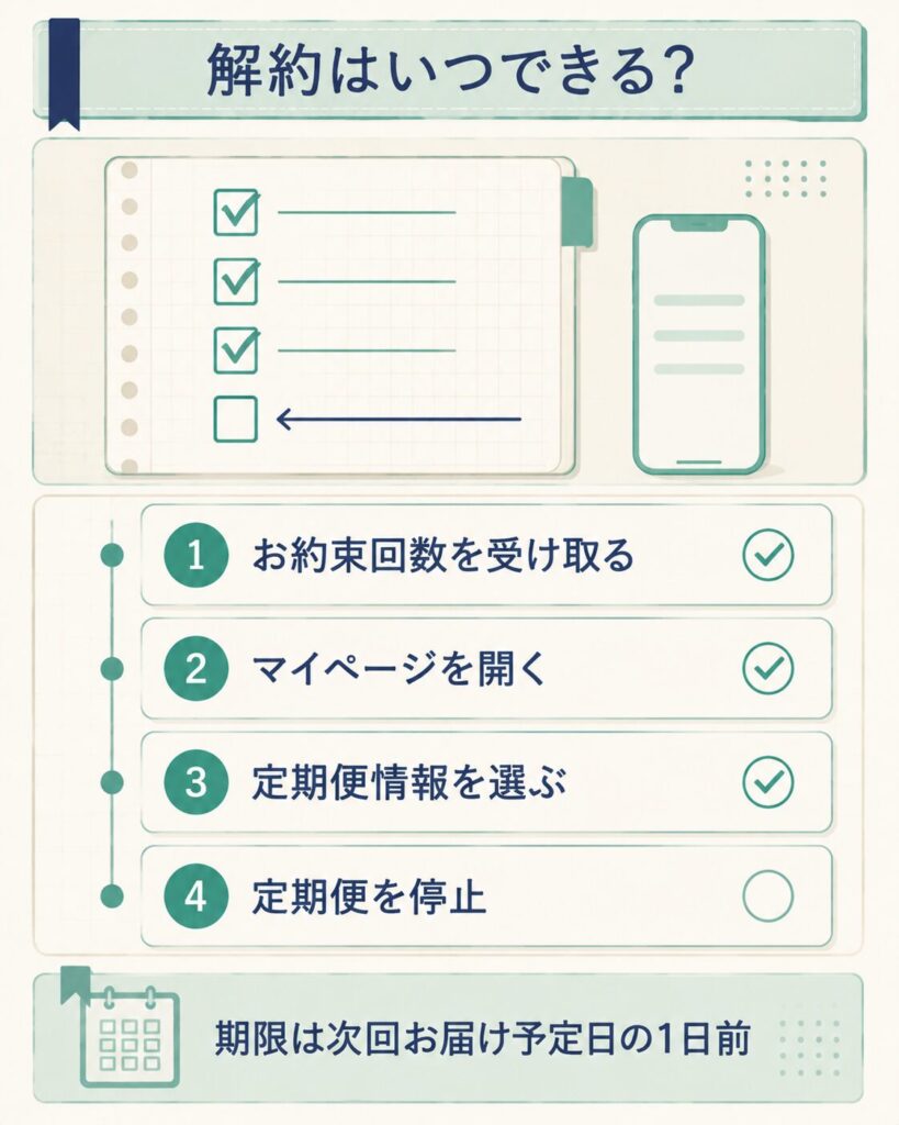 chatFLORA Gの定期便を解約する手順と期限をまとめたフロー図