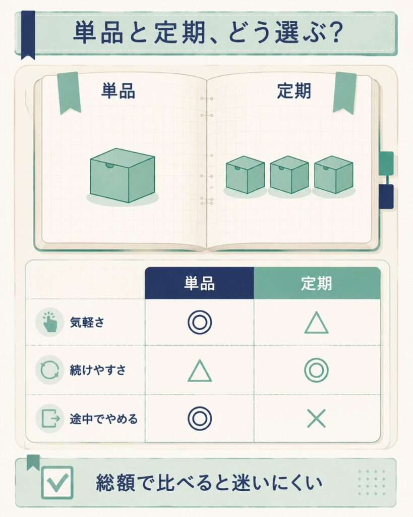 chatFLORA Gの単品購入と定期コースを3つの観点で比べた比較表