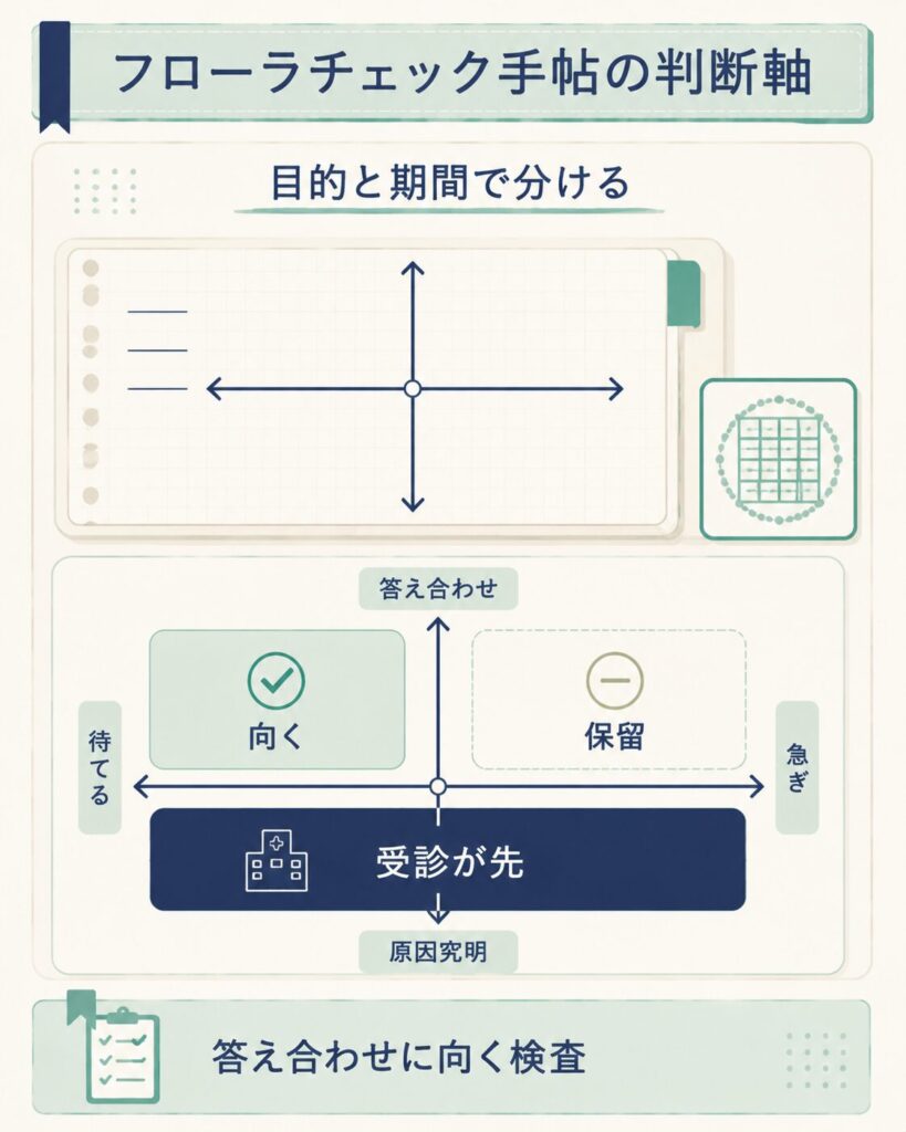 目的と待てる期間の2軸で検査が向く人を整理した判断軸マトリクス