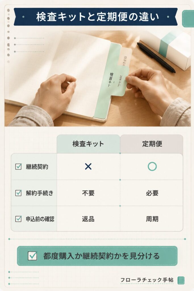 マイキンソーの検査キットとサプリ定期便の契約形態を比べた図解