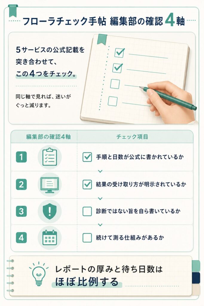 編集部が使う検査サービス確認4軸のチェックリスト
