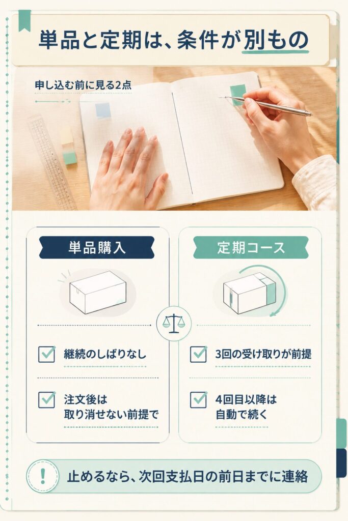 単品購入と定期コースの解約条件のちがいを対比した図解