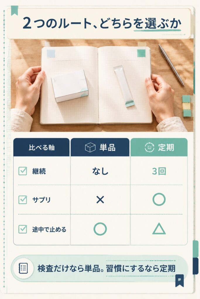 kins検査キットの単品ルートと定期ルートを3軸で比較した表
