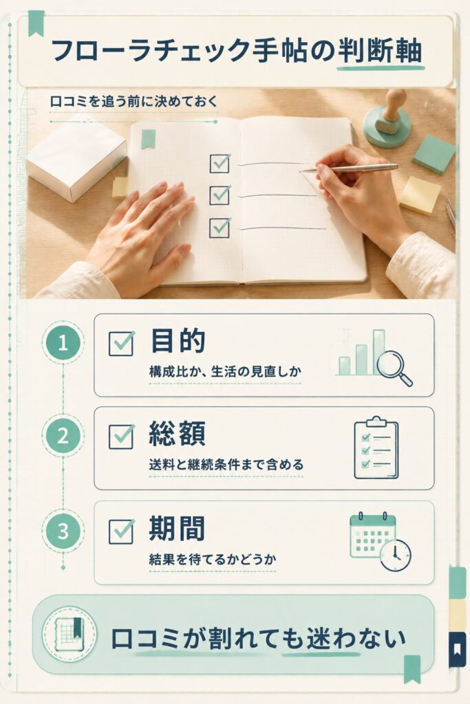 ニュートリゲノミクスが置いた目的・総額・期間の判断軸図