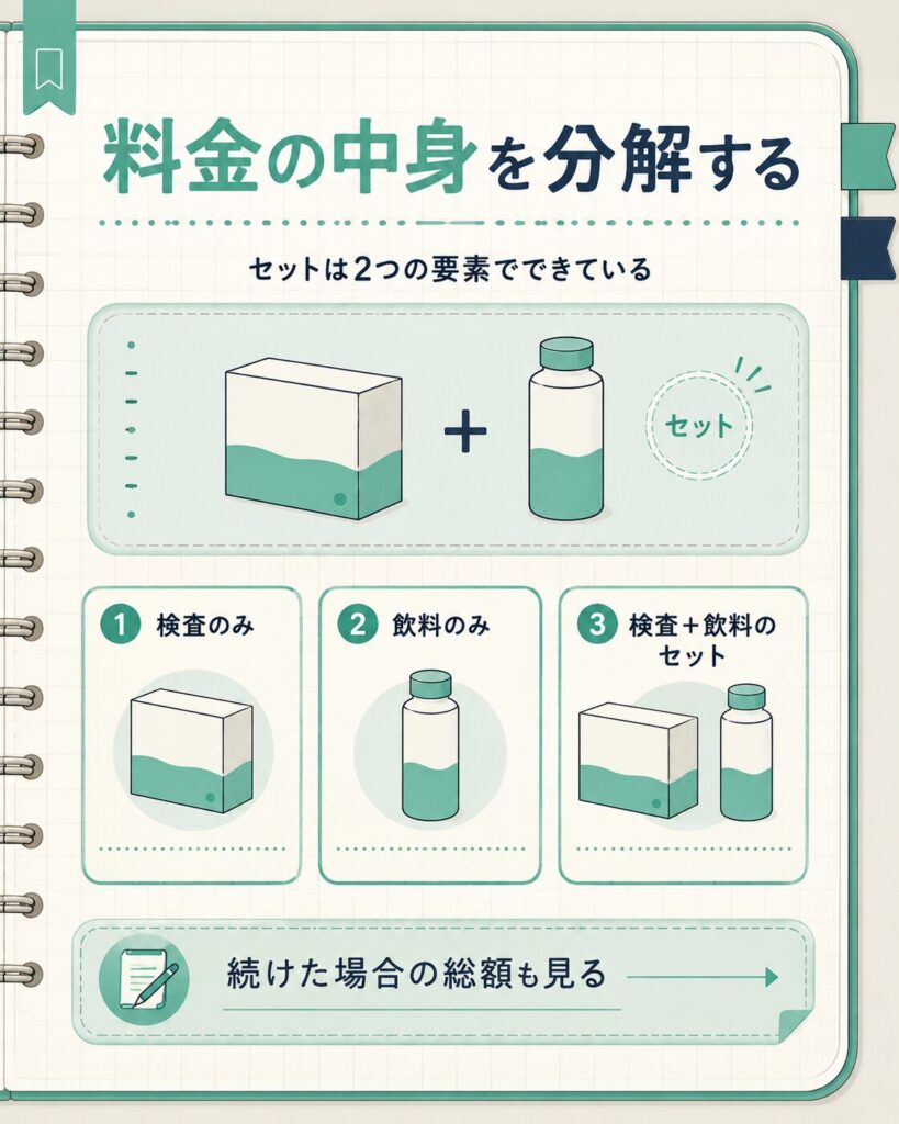 検査と飲料に分けた申し込み方3種類の構造図