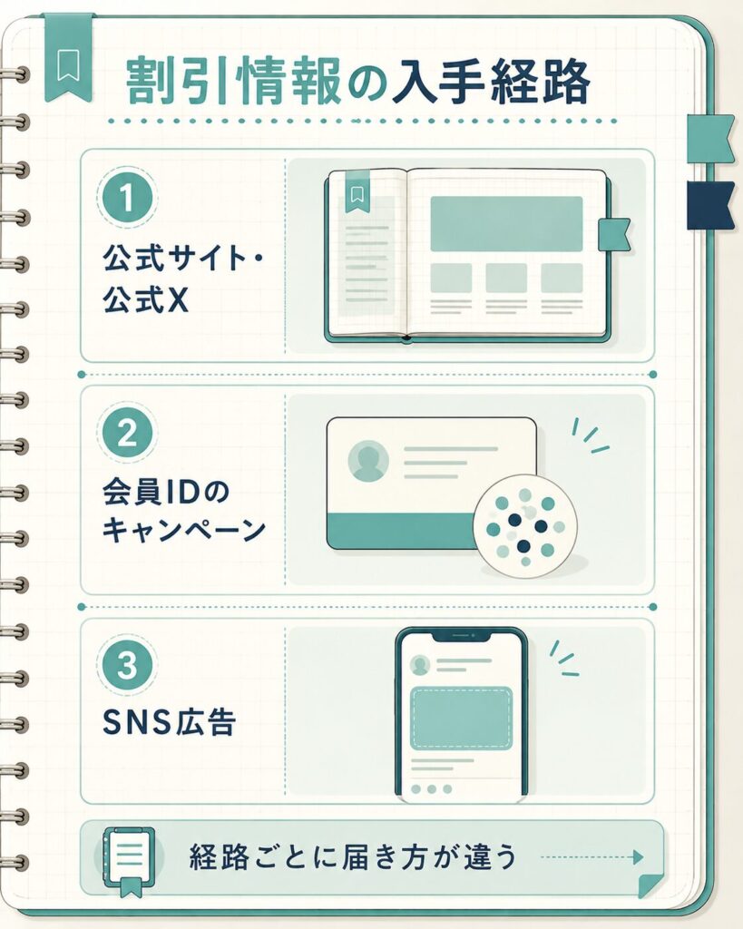 割引情報が届く3つの入手経路を並べた図解