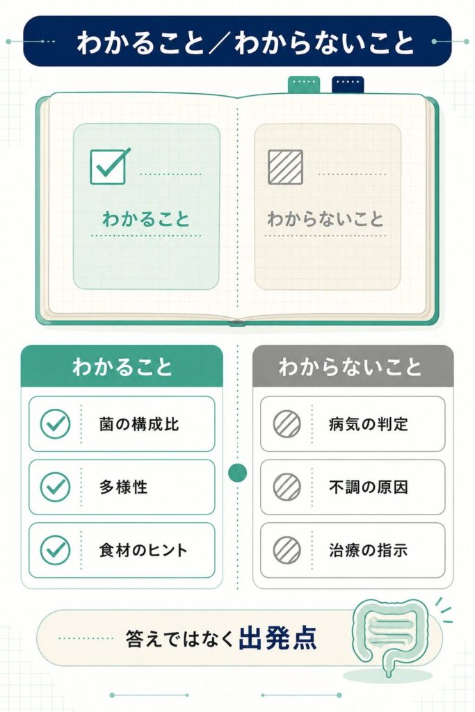 腸内フローラ検査でわかることとわからないことの対比図
