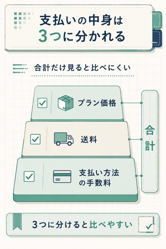 支払額がプラン価格・送料・手数料の3層で決まる構造図