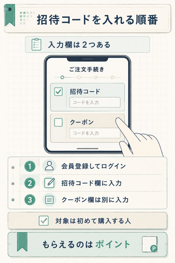 招待コード欄とクーポン欄の入力手順を示すフロー図