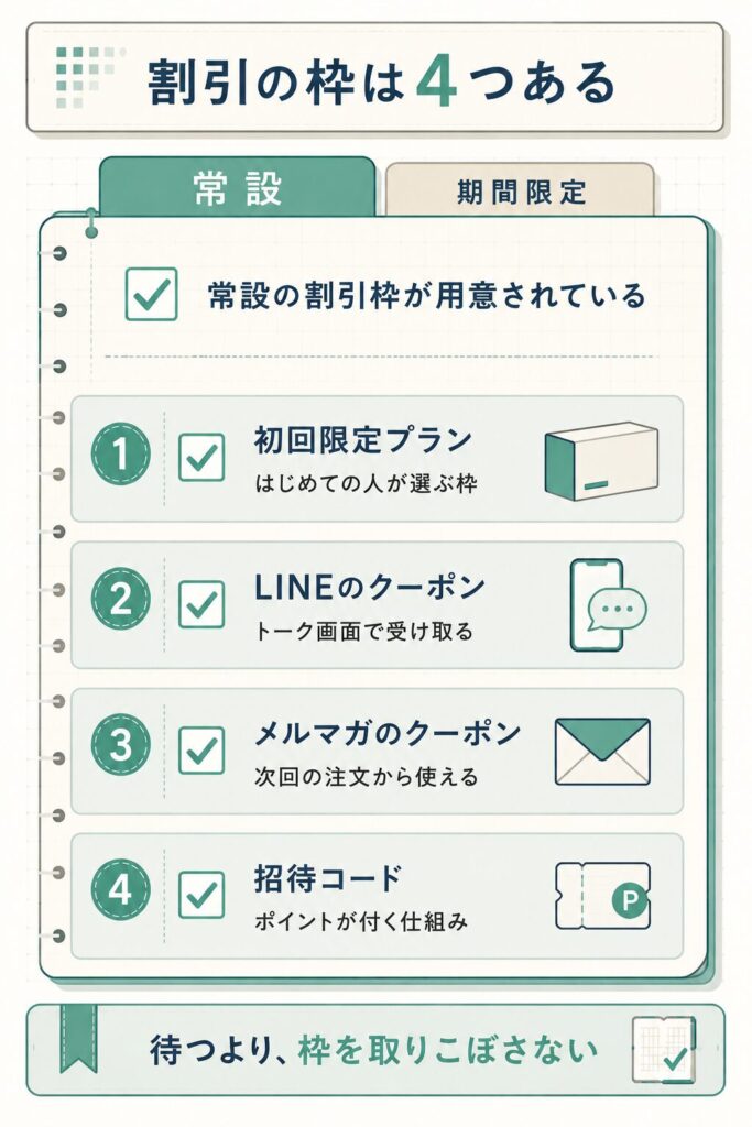 常設で用意された4つの割引枠を並べたチェックリスト図