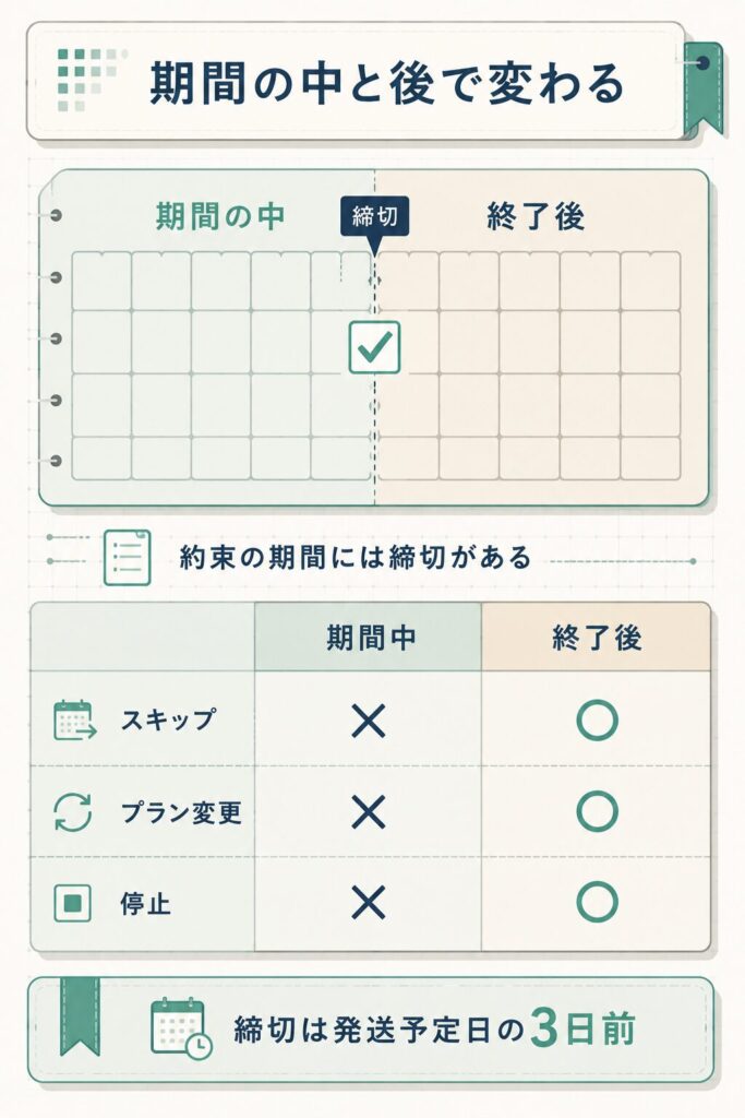 お約束期間中と終了後でできる手続きを比べた表