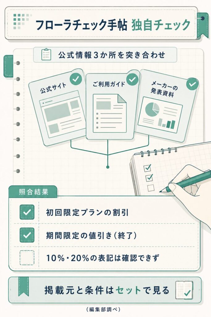 編集部が公式情報3か所を突き合わせた割引表記の照合図