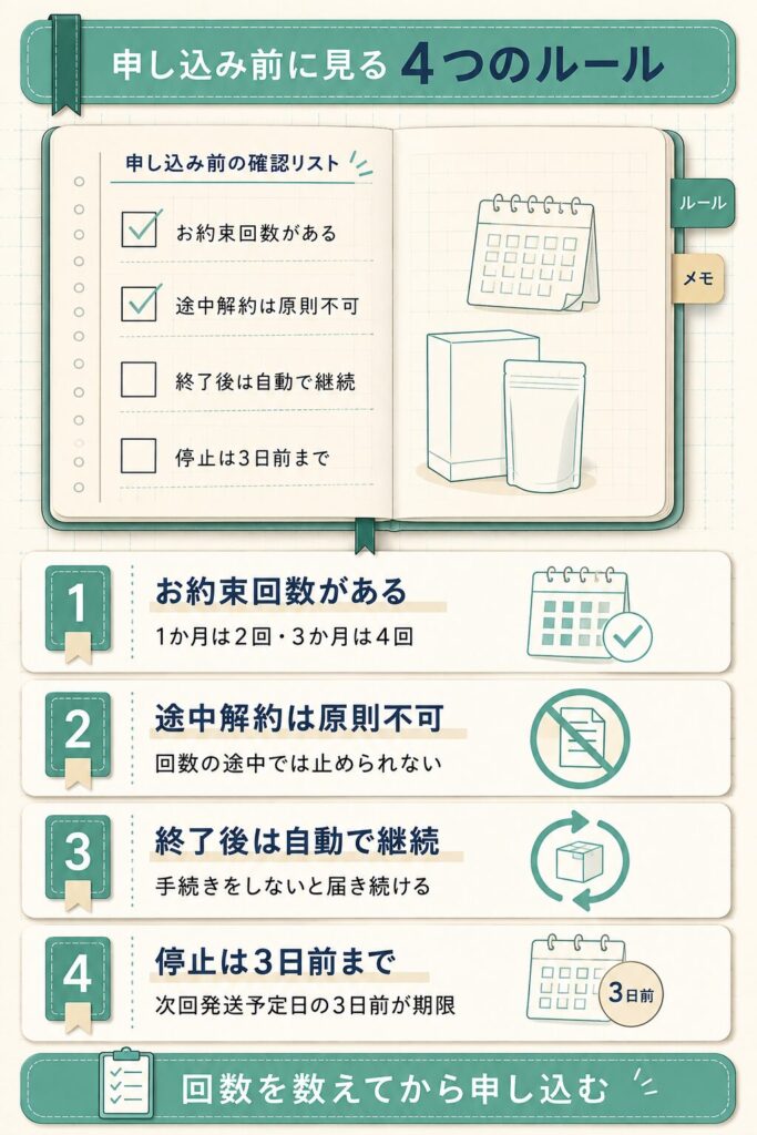 定期購入で申し込み前に確認する4つのルールのチェック図