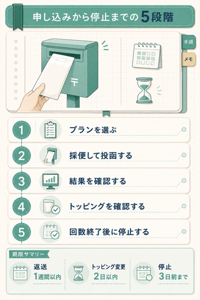 申し込みから停止までの5段階と各期限を示したフロー図