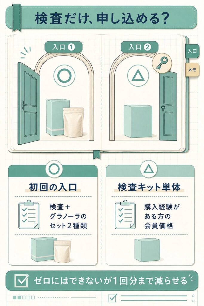 初回の申し込み口と検査キット単体の条件を対比した図