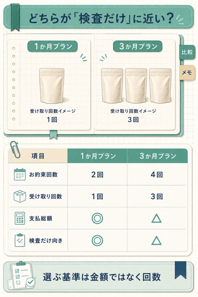 2つのプランをお約束回数と受け取り回数で比べた比較表