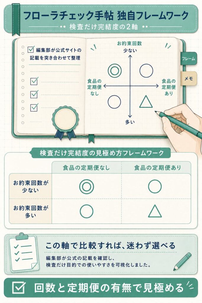 検査だけ完結度を定期便の有無と回数で判定する2軸図