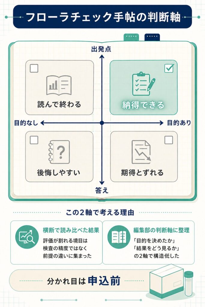 腸内フローラ検査の評価が分かれる境目を示す判断軸の図