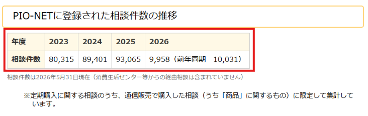 国民生活センターの通信販売での定期購入の相談件数