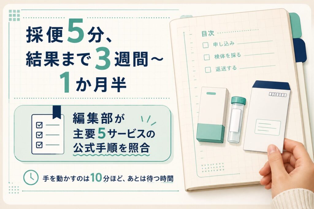 腸内フローラ検査の所要時間と結果までの流れを示す図