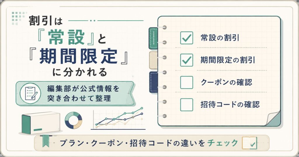 常設と期間限定に分けた割引の全体像を示す図解